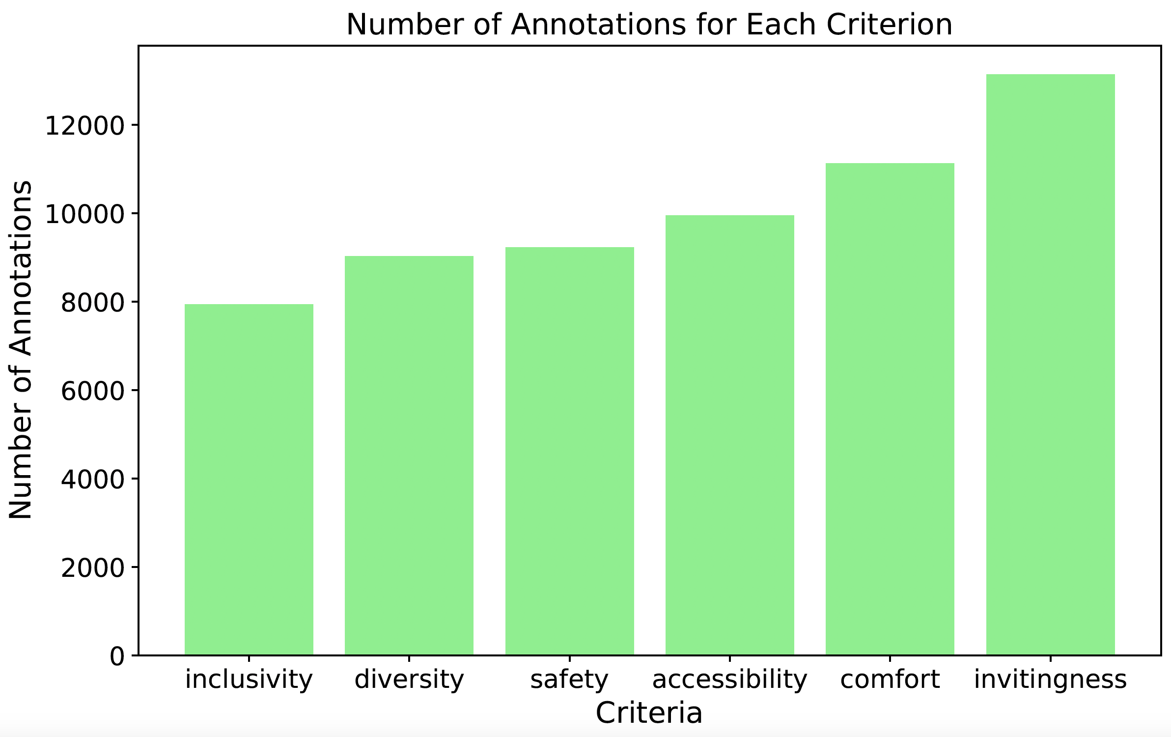 Criteria Distribution